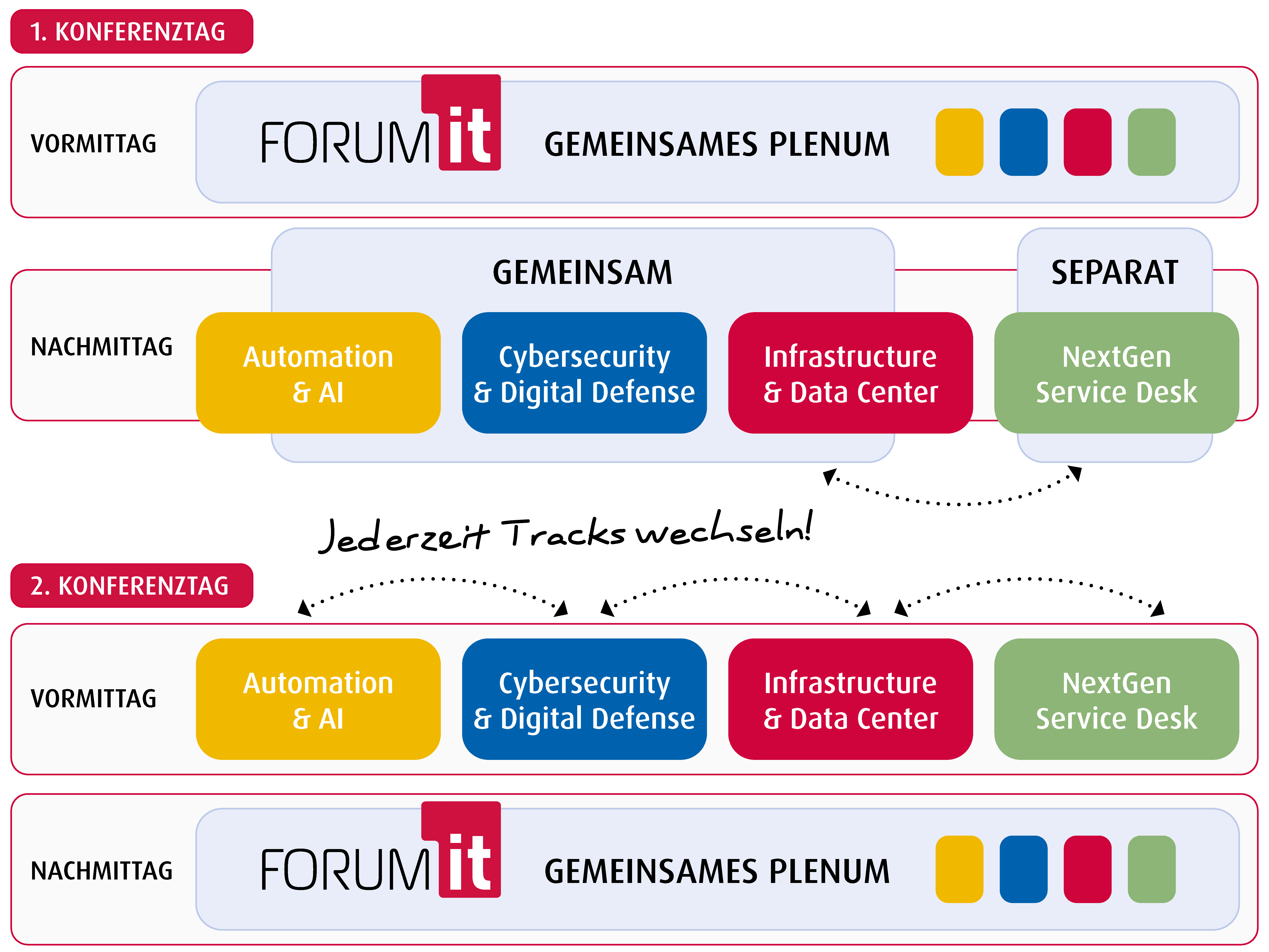 Forum IT Programmablauf der einzelnen Conference Tracks